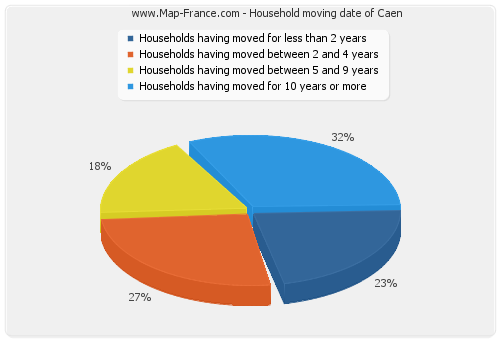 Household moving date of Caen