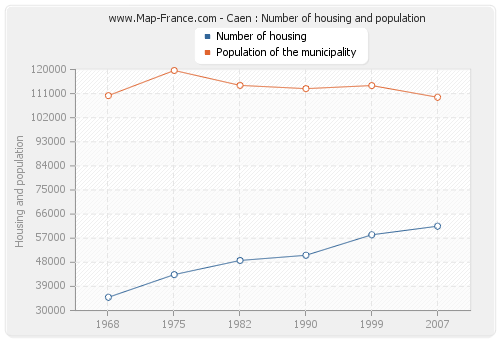 Caen : Number of housing and population