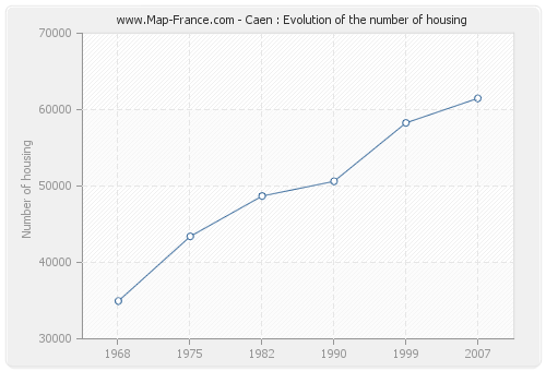 Caen : Evolution of the number of housing