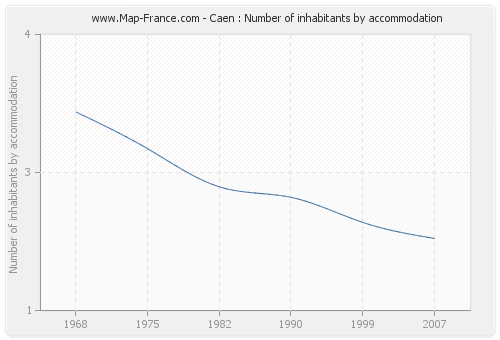Caen : Number of inhabitants by accommodation