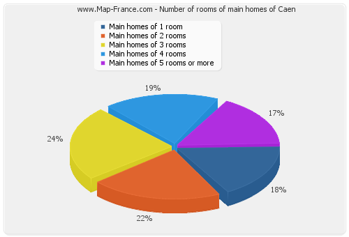 Number of rooms of main homes of Caen