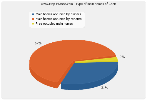 Type of main homes of Caen