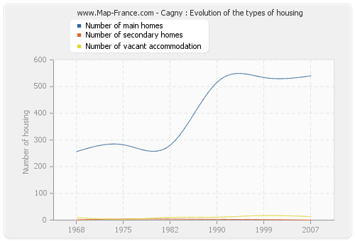 Cagny : Evolution of the types of housing