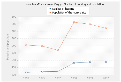 Cagny : Number of housing and population