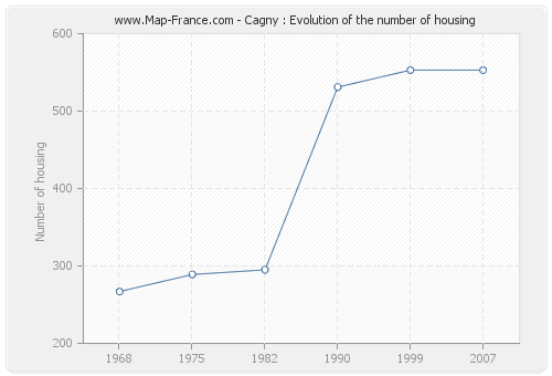 Cagny : Evolution of the number of housing