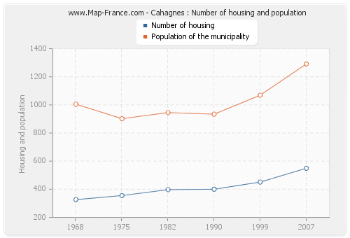Cahagnes : Number of housing and population