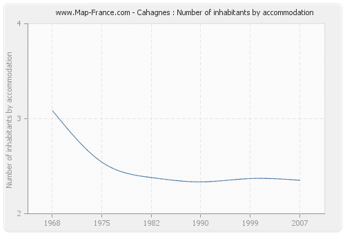 Cahagnes : Number of inhabitants by accommodation