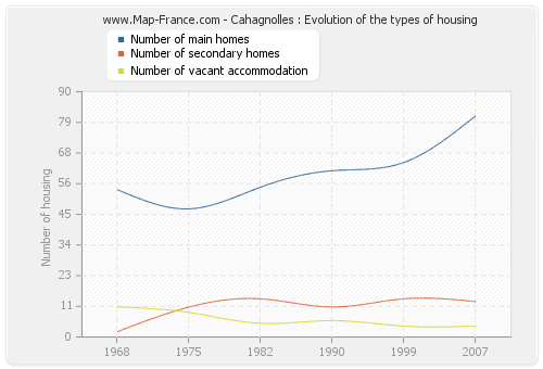 Cahagnolles : Evolution of the types of housing