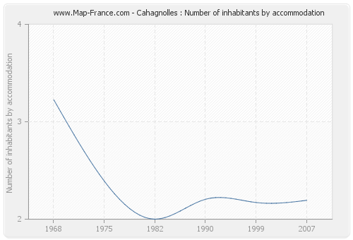 Cahagnolles : Number of inhabitants by accommodation