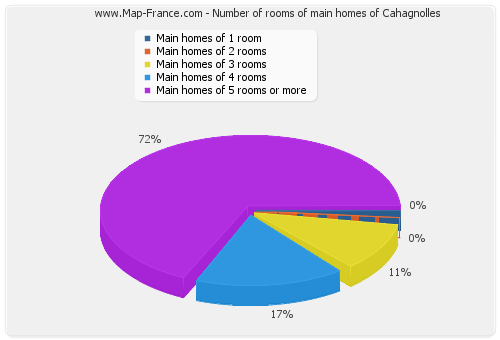 Number of rooms of main homes of Cahagnolles
