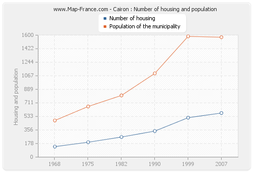 Cairon : Number of housing and population