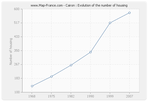 Cairon : Evolution of the number of housing
