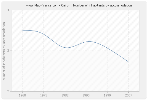 Cairon : Number of inhabitants by accommodation