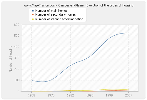 Cambes-en-Plaine : Evolution of the types of housing