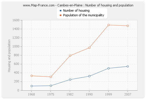 Cambes-en-Plaine : Number of housing and population