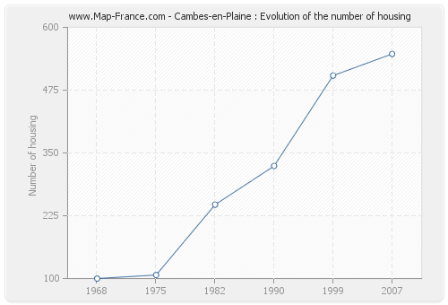 Cambes-en-Plaine : Evolution of the number of housing