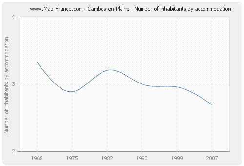 Cambes-en-Plaine : Number of inhabitants by accommodation