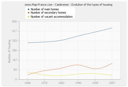 Cambremer : Evolution of the types of housing