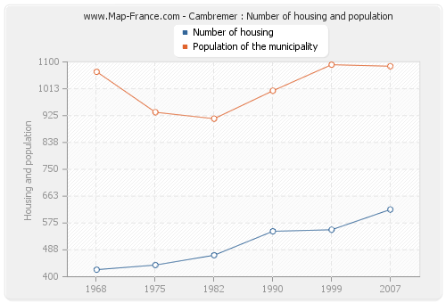 Cambremer : Number of housing and population