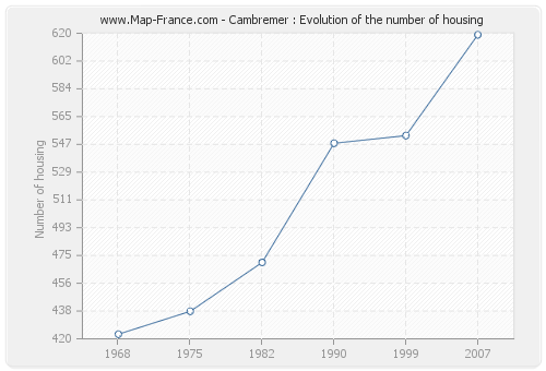 Cambremer : Evolution of the number of housing