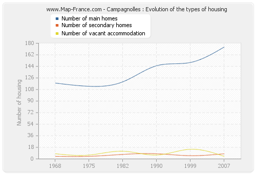 Campagnolles : Evolution of the types of housing