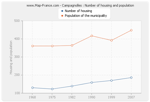 Campagnolles : Number of housing and population