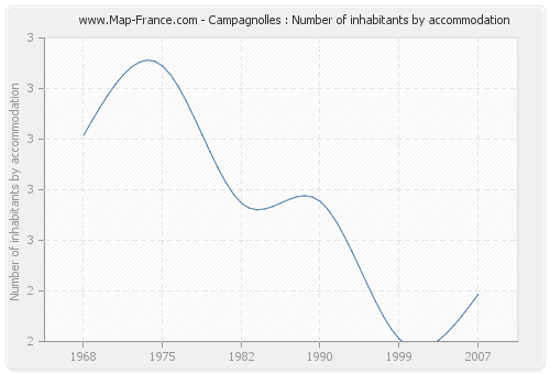 Campagnolles : Number of inhabitants by accommodation