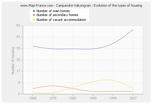 Campandré-Valcongrain : Evolution of the types of housing