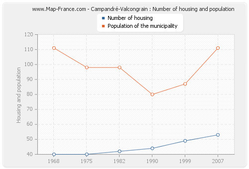 Campandré-Valcongrain : Number of housing and population