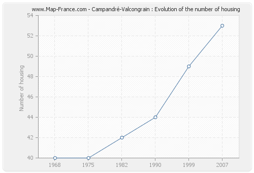 Campandré-Valcongrain : Evolution of the number of housing