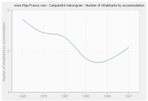 Campandré-Valcongrain : Number of inhabitants by accommodation