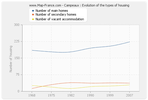 Campeaux : Evolution of the types of housing