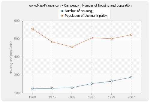 Campeaux : Number of housing and population