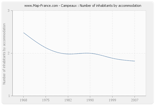 Campeaux : Number of inhabitants by accommodation