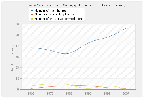 Campigny : Evolution of the types of housing
