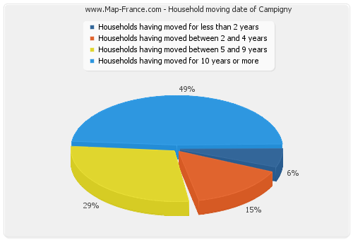 Household moving date of Campigny