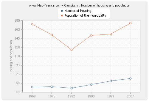 Campigny : Number of housing and population