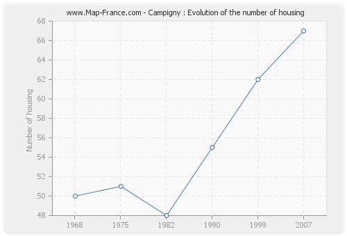 Campigny : Evolution of the number of housing