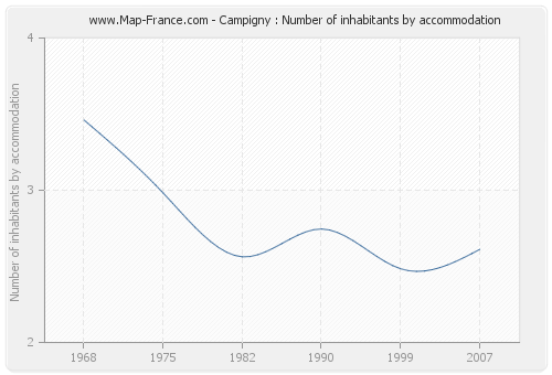 Campigny : Number of inhabitants by accommodation