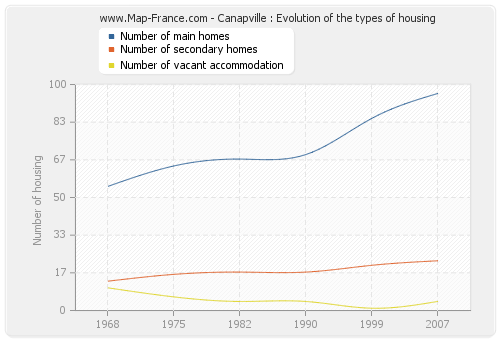 Canapville : Evolution of the types of housing