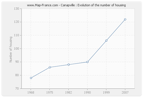 Canapville : Evolution of the number of housing