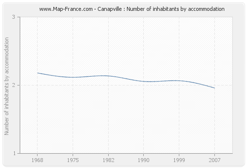 Canapville : Number of inhabitants by accommodation