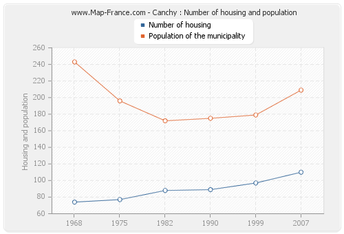 Canchy : Number of housing and population