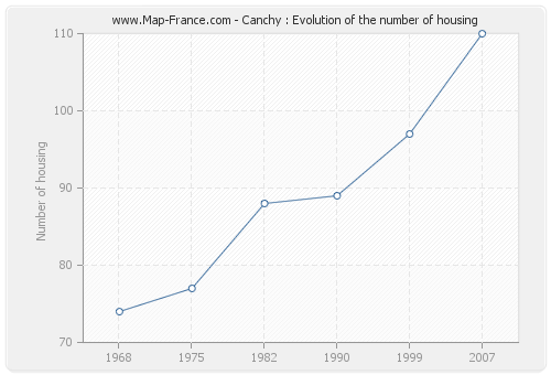 Canchy : Evolution of the number of housing