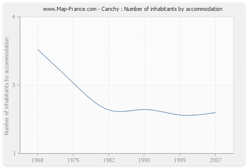 Canchy : Number of inhabitants by accommodation