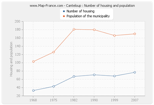 Canteloup : Number of housing and population