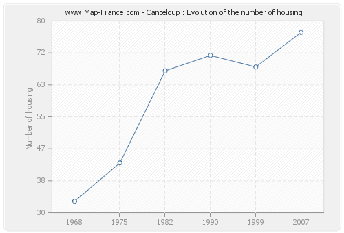 Canteloup : Evolution of the number of housing