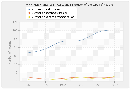 Carcagny : Evolution of the types of housing