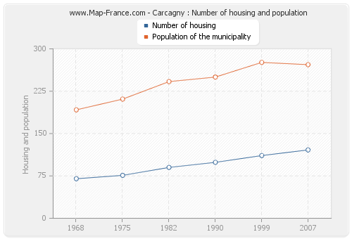 Carcagny : Number of housing and population