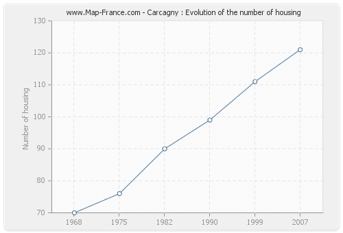 Carcagny : Evolution of the number of housing